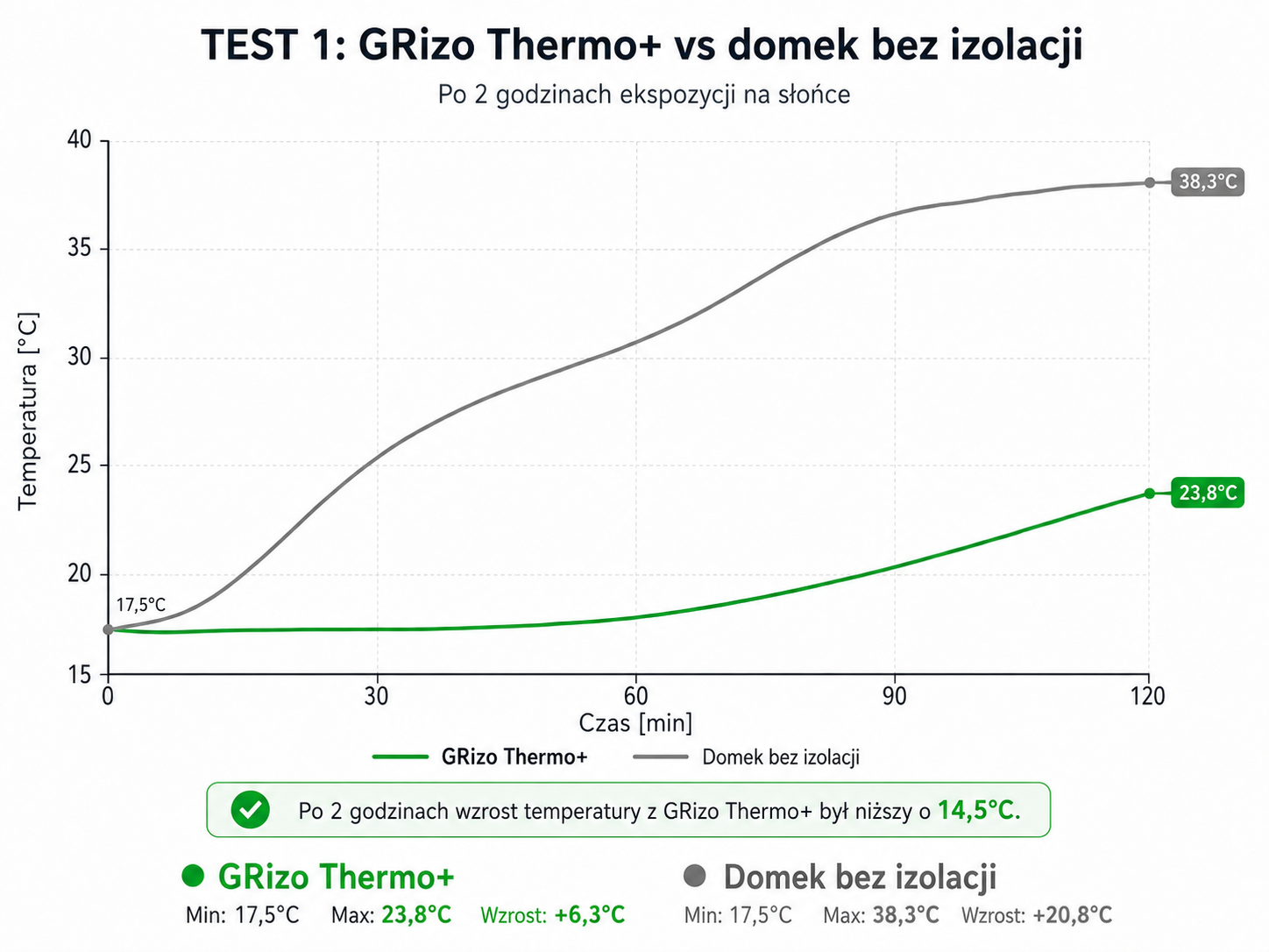 Wykres Test 1: GRIZO Thermo+ vs domek bez izolacji — po 2 h GRIZO 23,8°C, bez izolacji 38,3°C