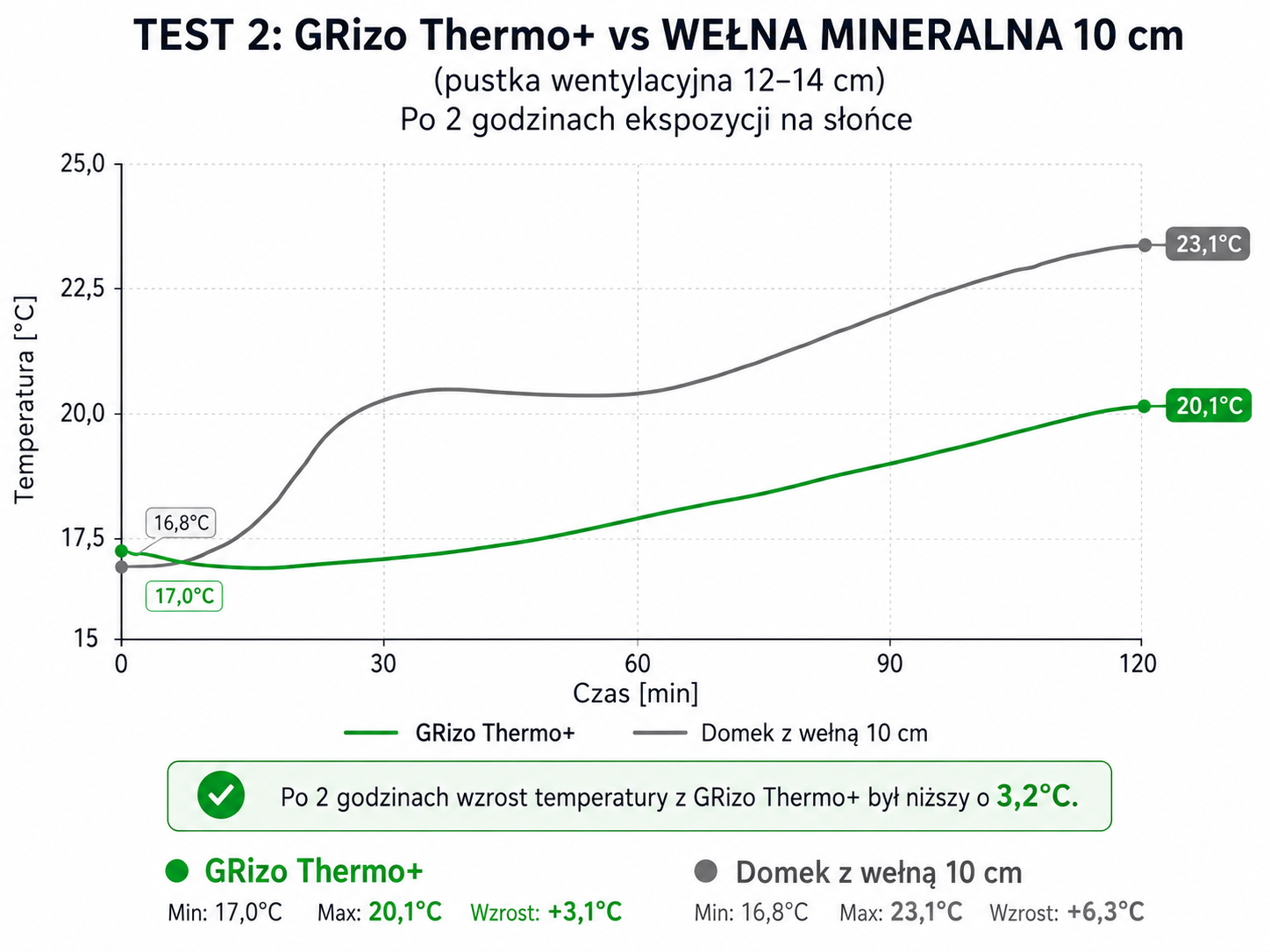 Wykres Test 2: GRIZO Thermo+ vs wełna mineralna 10 cm — po 2 h GRIZO 20,1°C, wełna 23,1°C