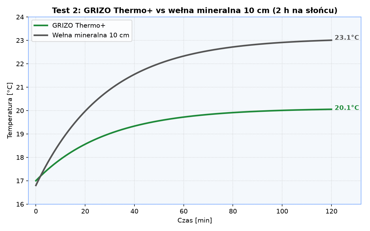 Wyniki testu 2: GRIZO Thermo+ vs wełna mineralna 10 cm — porównanie temperatur po 2 godzinach na słońcu