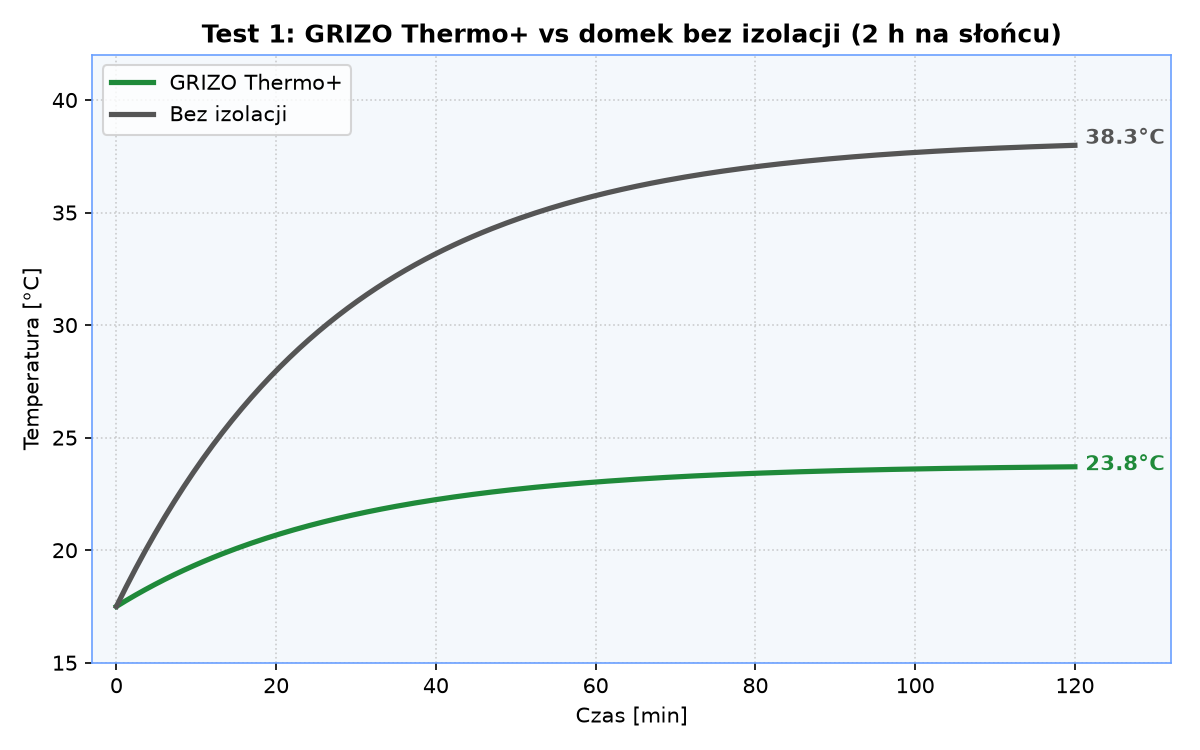 Wyniki testu 1: GRIZO Thermo+ vs domek bez izolacji — porównanie temperatur po 2 godzinach na słońcu