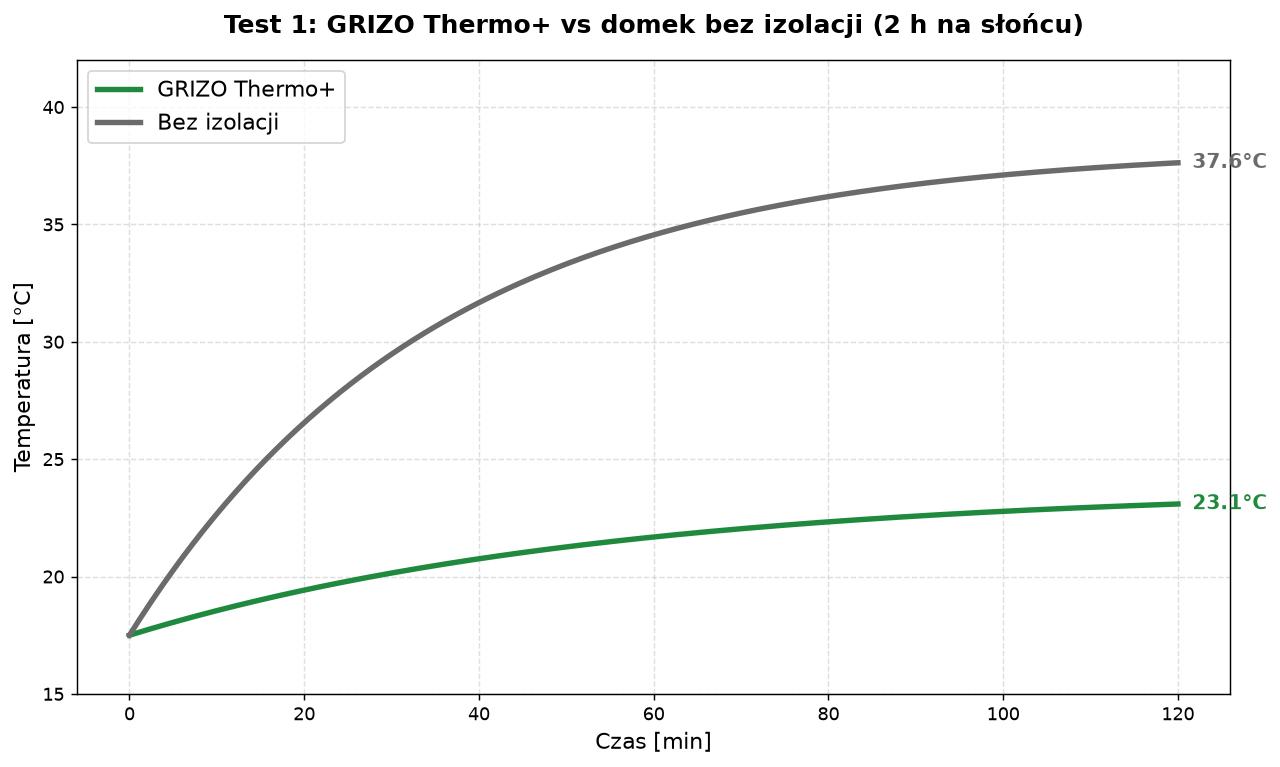 Wykres temperatury: GRIZO Thermo+ vs domek bez izolacji