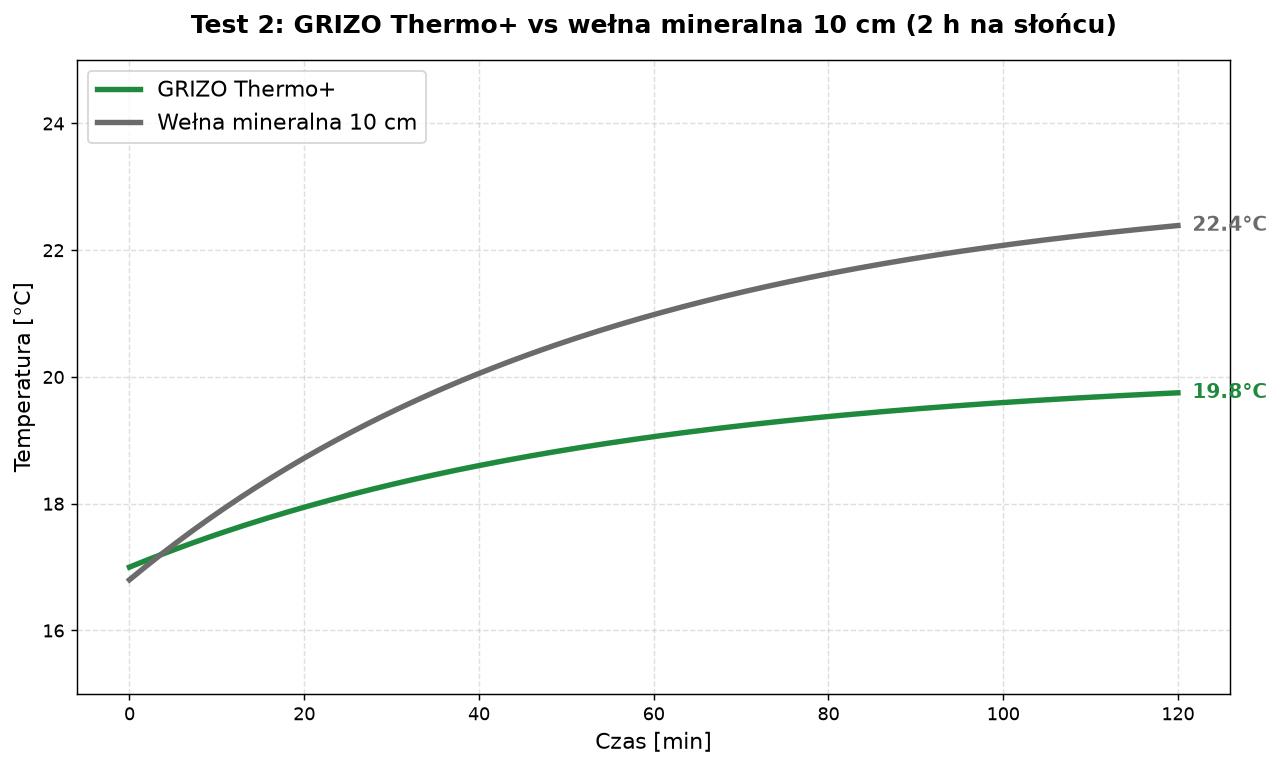 Wykres temperatury: GRIZO Thermo+ vs wełna mineralna 10 cm